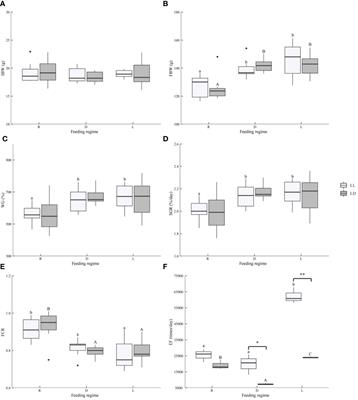 Photoperiod-independent diurnal feeding improved the growth and feed utilization of juvenile rainbow trout (Oncorhynchus mykiss) by inducing food anticipatory activity